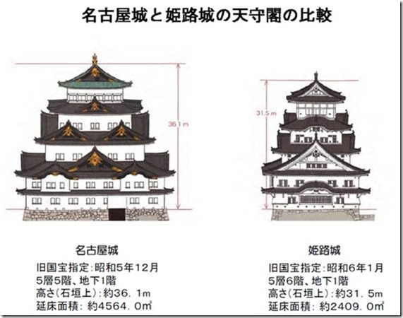 名古屋城と姫路城とではスケールが違う。