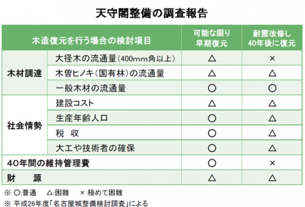 材木などの調達