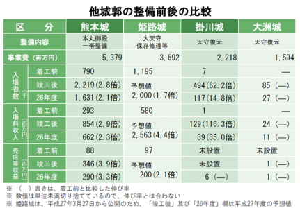 他城郭の整備前後の比較