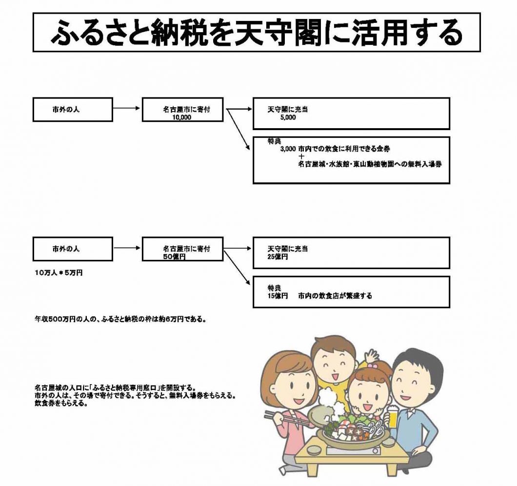 ふるさと納税を天守閣に活用する