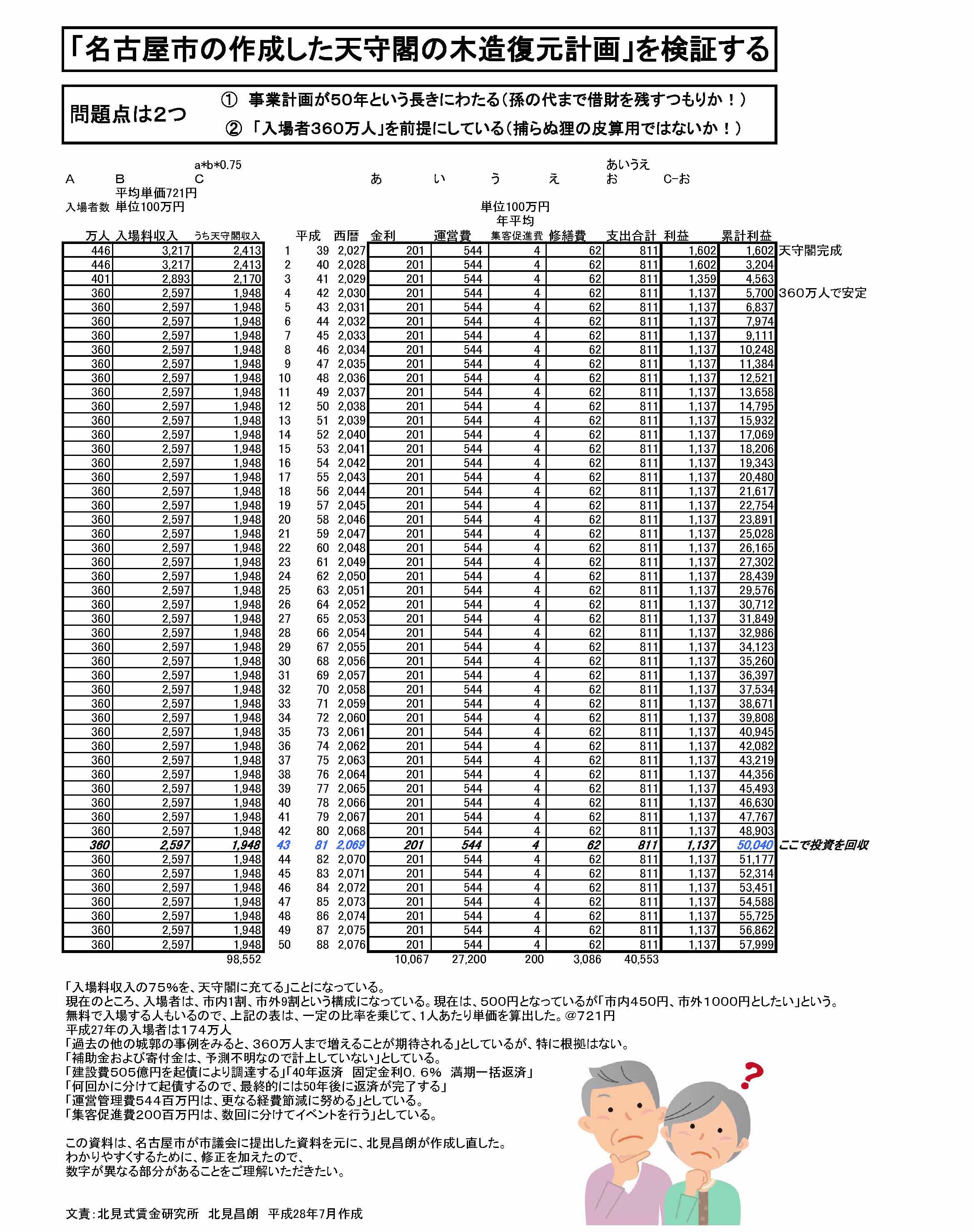 名古屋城天守閣　名古屋市の計画