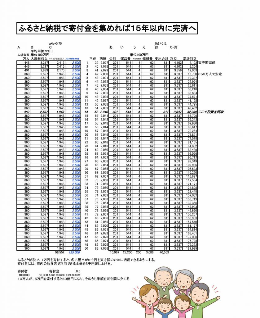 名古屋城天守閣　ふるさと納税活用案