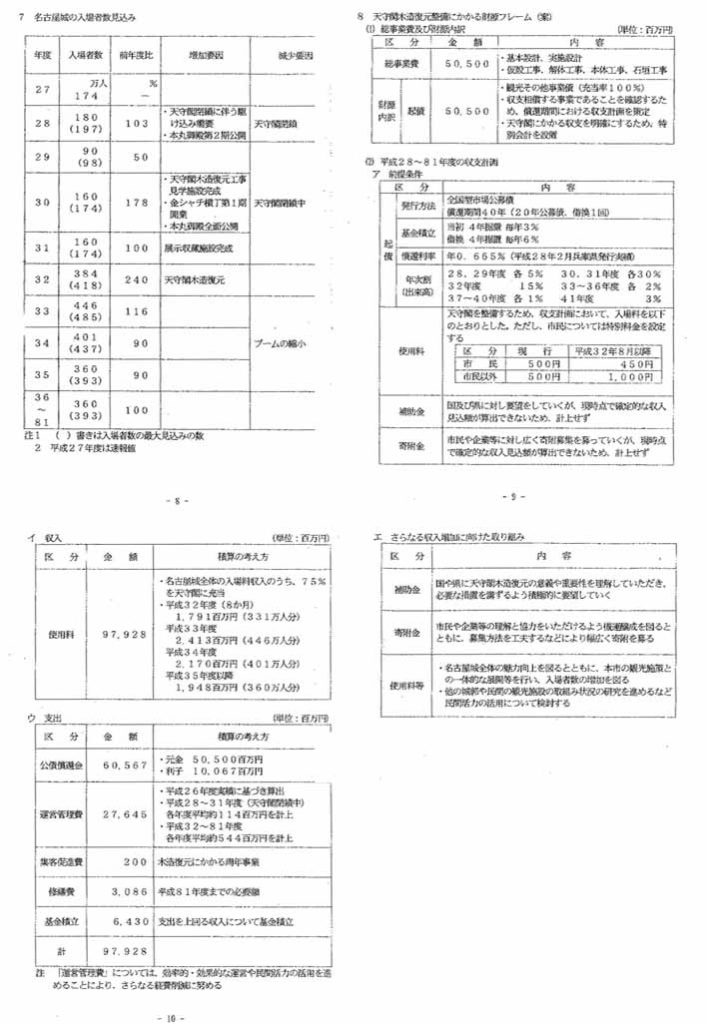 名古屋城天守閣　名古屋市の事業計画